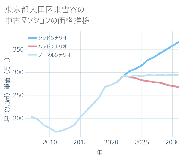 東京都大田区東雪谷の中古マンション価格推移