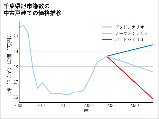 千葉県旭市鎌数の中古戸建て価格推移