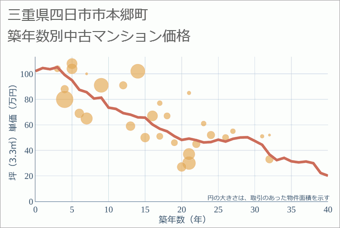 三重県四日市市本郷町の築年数別の中古マンション坪単価