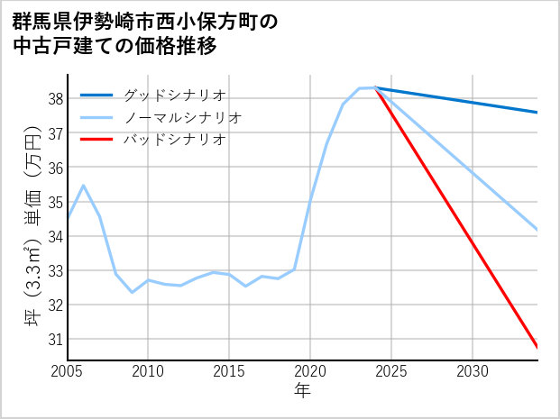 群馬県伊勢崎市西小保方町の中古戸建て価格推移