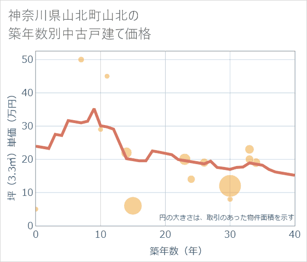 神奈川県山北町山北の築年数別の中古戸建て坪単価
