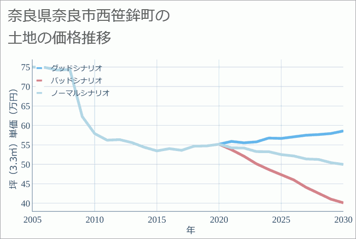 奈良県奈良市西笹鉾町の土地価格推移