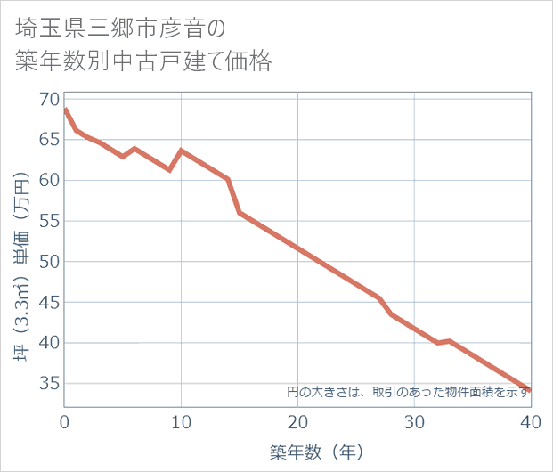 埼玉県三郷市彦音の築年数別の中古戸建て坪単価