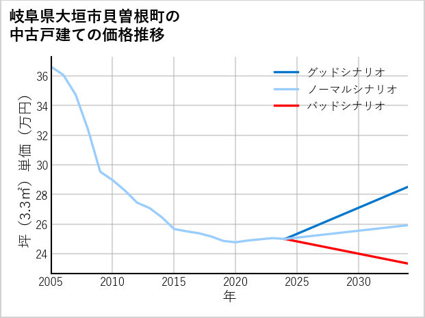 岐阜県大垣市貝曽根町の中古戸建て価格推移