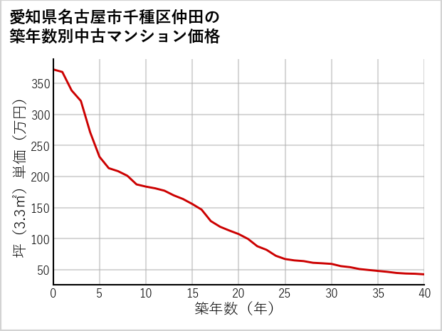 愛知県名古屋市千種区仲田の築年数別の中古マンション坪単価