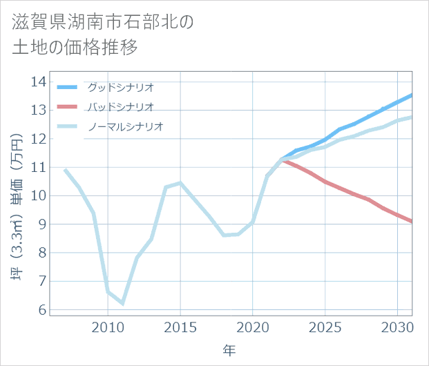 滋賀県湖南市石部北の土地価格推移