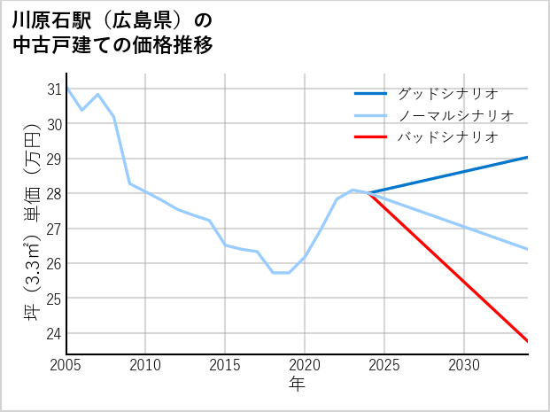川原石駅（広島県）の中古戸建て価格推移