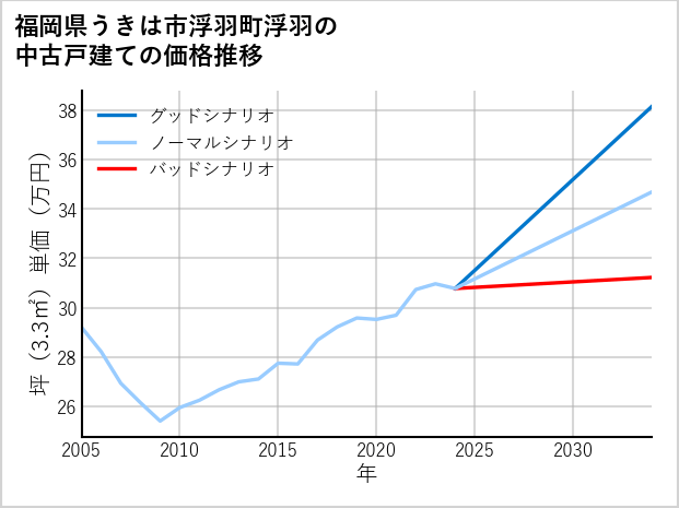 福岡県うきは市浮羽町浮羽の中古戸建て価格推移