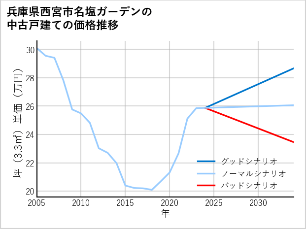 兵庫県西宮市名塩ガーデンの中古戸建て価格推移