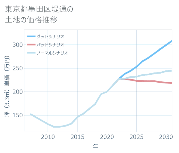 東京都墨田区堤通の土地価格推移