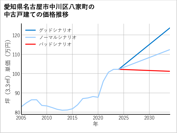 愛知県名古屋市中川区八家町の中古戸建て価格推移