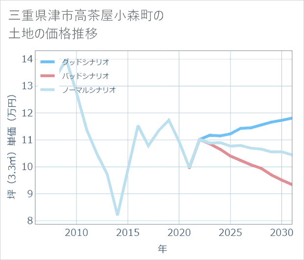 三重県津市高茶屋小森町の土地価格推移