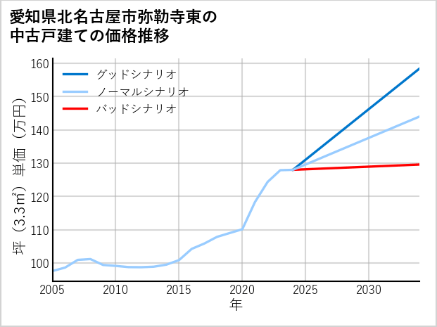 愛知県北名古屋市弥勒寺東の中古戸建て価格推移