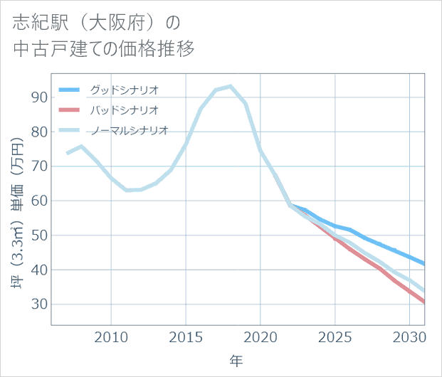 志紀駅(大阪府)の中古戸建て価格推移