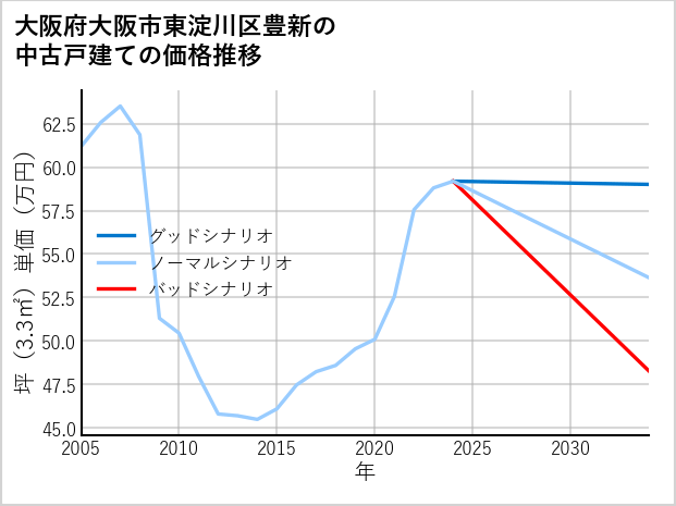 大阪府大阪市東淀川区豊新の中古戸建て価格推移