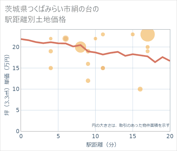 茨城県つくばみらい市絹の台の徒歩距離別の土地坪単価