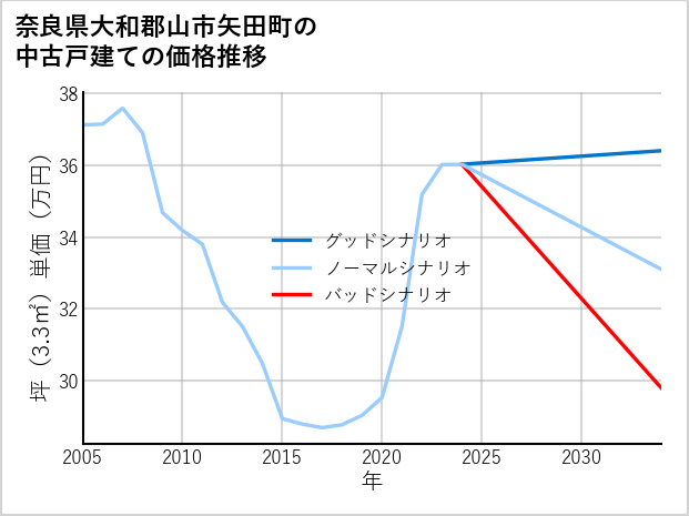 奈良県大和郡山市矢田町の中古戸建て価格推移