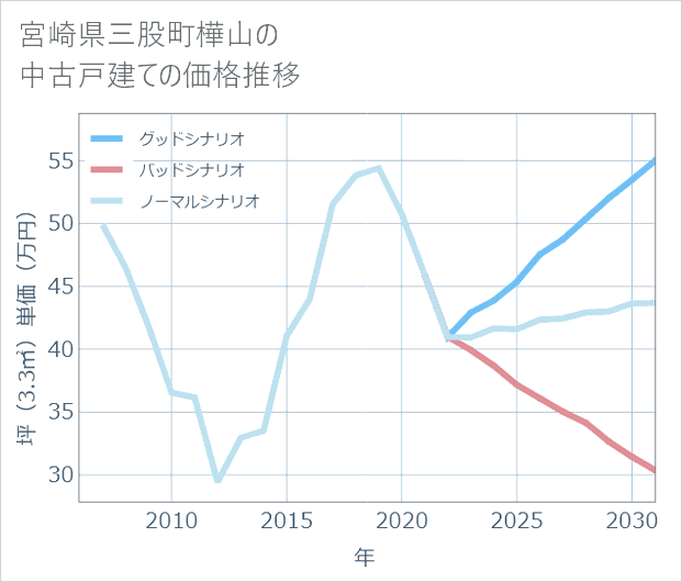 宮崎県三股町樺山の中古戸建て価格推移