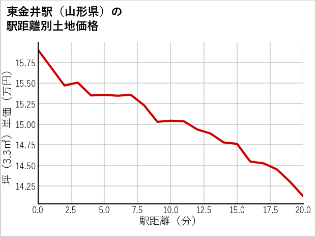 東金井駅（山形県）の徒歩距離別の土地坪単価