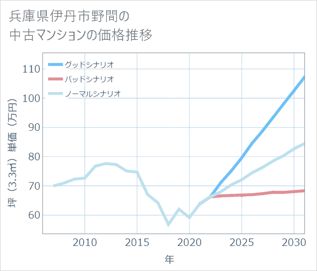 兵庫県伊丹市野間の中古マンション価格推移