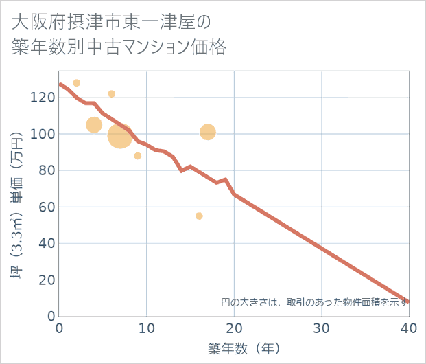 大阪府摂津市東一津屋の築年数別の中古マンション坪単価