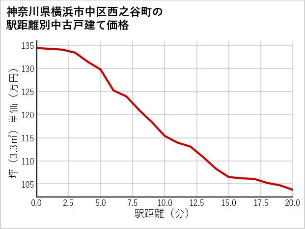 神奈川県横浜市中区西之谷町の徒歩距離別の中古戸建て坪単価