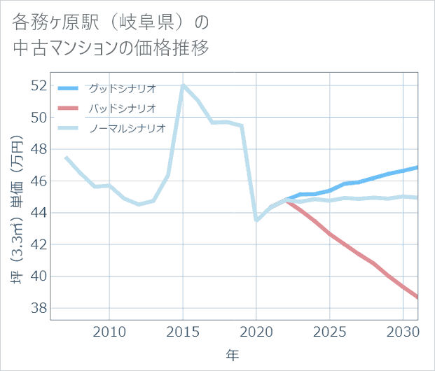各務ケ原駅(岐阜県)の中古マンション価格推移