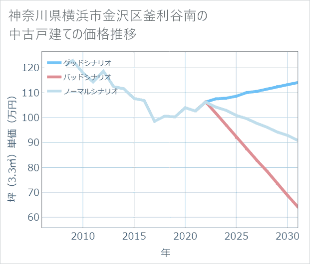 神奈川県横浜市金沢区釜利谷南の中古戸建て価格推移