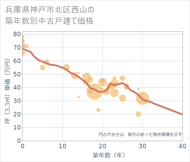 兵庫県神戸市北区西山の築年数別の中古戸建て坪単価
