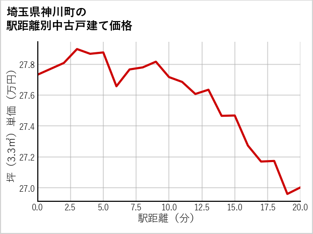 埼玉県神川町の徒歩距離別の中古戸建て坪単価