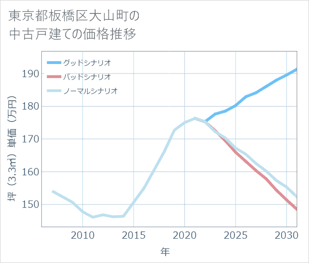 東京都板橋区大山町の中古戸建て価格推移