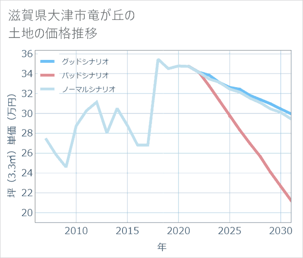 滋賀県大津市竜が丘の土地価格推移