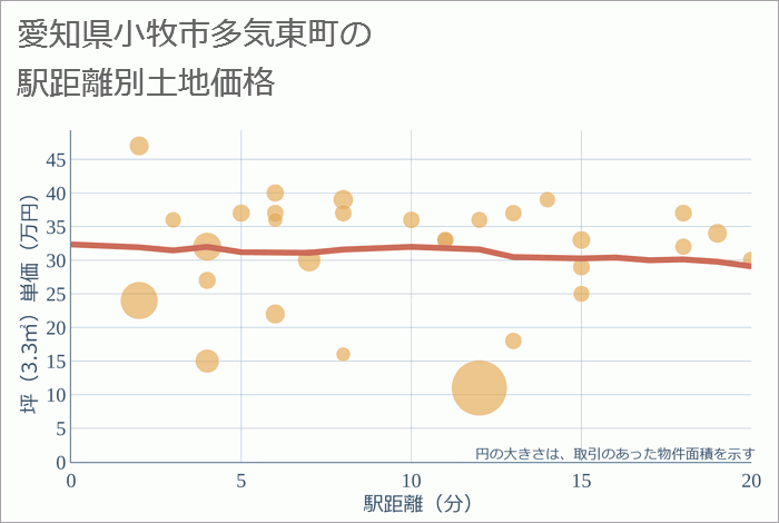 愛知県小牧市多気東町の徒歩距離別の土地坪単価