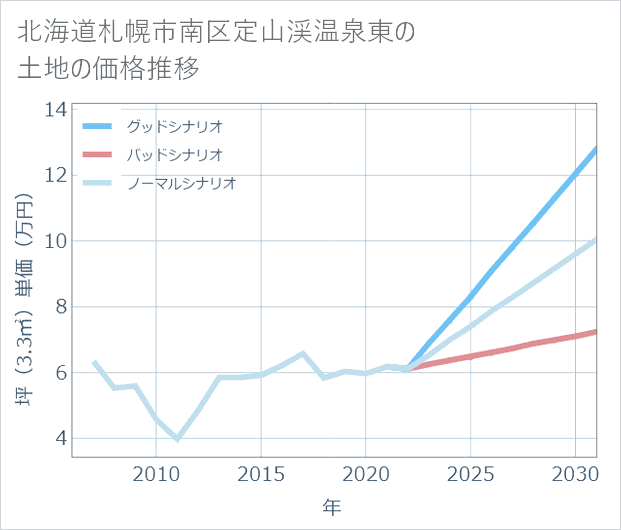 北海道札幌市南区定山渓温泉東の土地価格推移