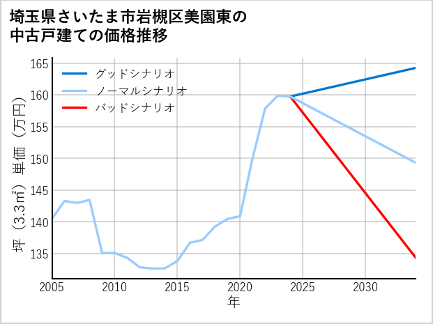 埼玉県さいたま市岩槻区美園東の中古戸建て価格推移