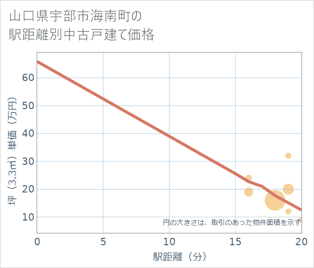 山口県宇部市海南町の徒歩距離別の中古戸建て坪単価