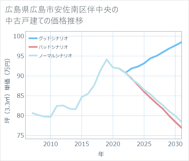 広島県広島市安佐南区伴中央の中古戸建て価格推移