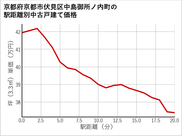 京都府京都市伏見区中島御所ノ内町の徒歩距離別の中古戸建て坪単価