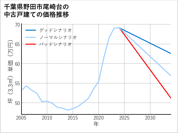 千葉県野田市尾崎台の中古戸建て価格推移
