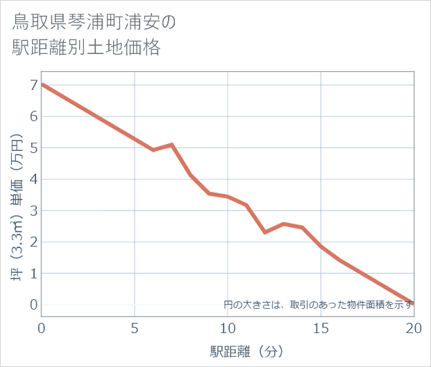 鳥取県琴浦町浦安の徒歩距離別の土地坪単価