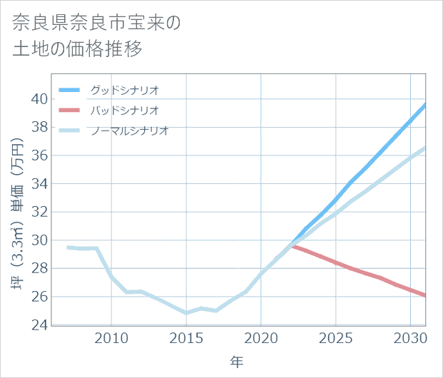 奈良県奈良市宝来の土地価格推移