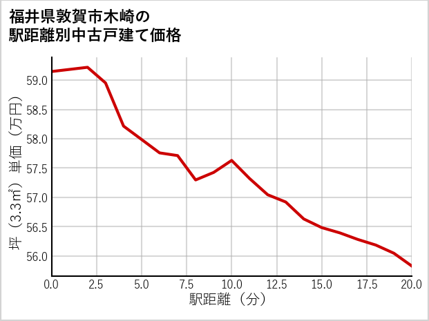 福井県敦賀市木崎の徒歩距離別の中古戸建て坪単価