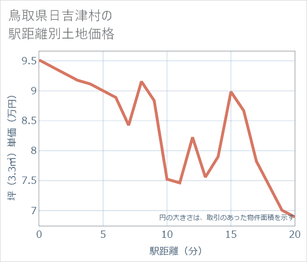 鳥取県日吉津村の徒歩距離別の土地坪単価