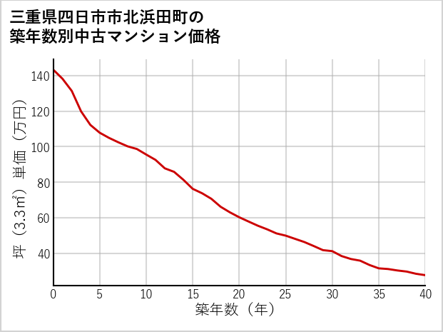 三重県四日市市北浜田町の築年数別の中古マンション坪単価