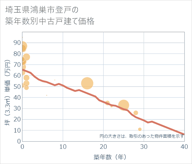 埼玉県鴻巣市登戸の築年数別の中古戸建て坪単価