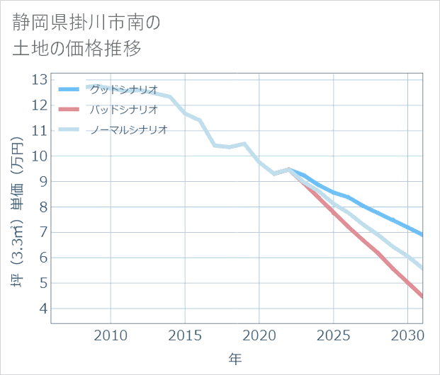 静岡県掛川市南の土地価格推移