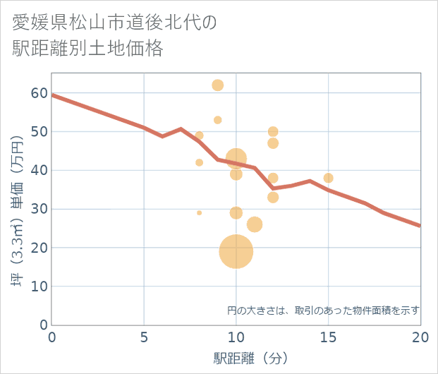 愛媛県松山市道後北代の徒歩距離別の土地坪単価