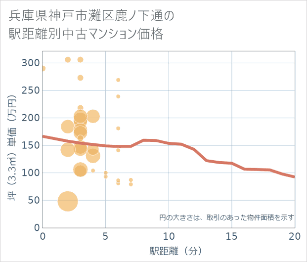 兵庫県神戸市灘区鹿ノ下通の徒歩距離別の中古マンション坪単価