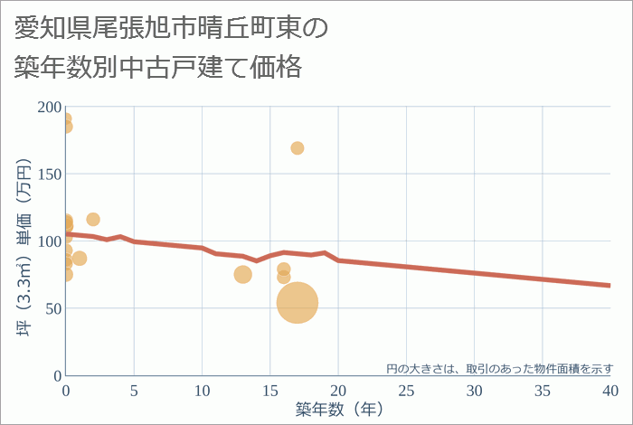 愛知県尾張旭市晴丘町東の築年数別の中古戸建て坪単価