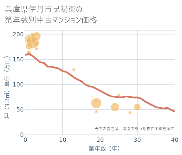 兵庫県伊丹市昆陽東の築年数別の中古マンション坪単価